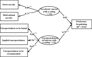 Correction to: How do item features and user characteristics affect users’ perceptions of recommendation serendipity? A cross-domain analysis