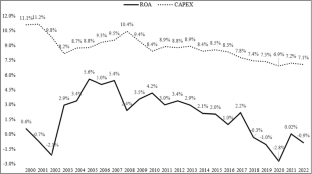 The effects of the investment decisions of telecommunications firms on their financial performance during the COVID-19 pandemic