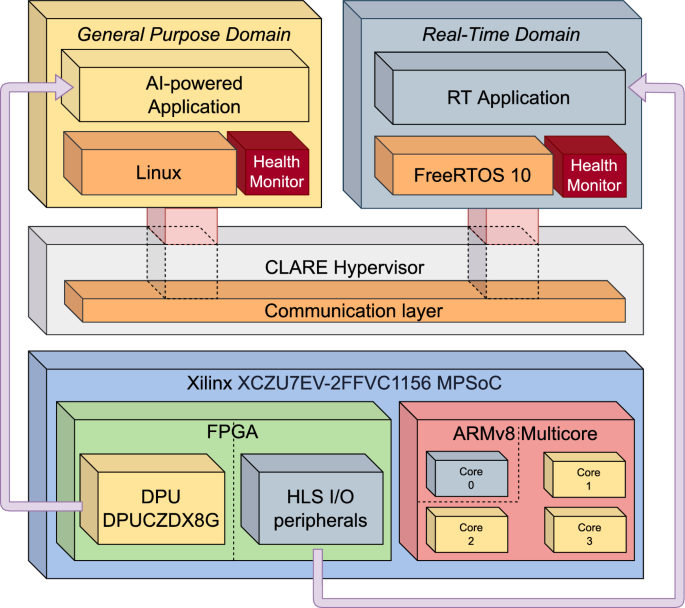 Supporting AI-powered real-time cyber-physical systems on heterogeneous platforms via hypervisor technology