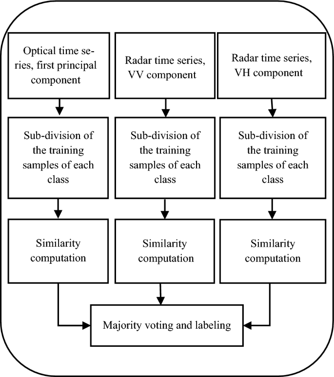 Generating Virtual Training Labels for Crop Classification from Fused Sentinel-1 and Sentinel-2 Time Series