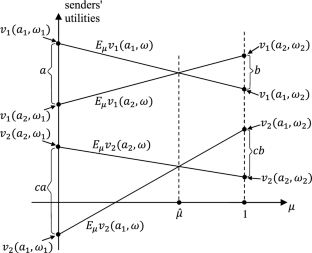 Full disclosure in competitive Bayesian persuasion