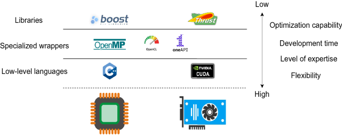 Out-of-the-box library support for DBMS operations on GPUs