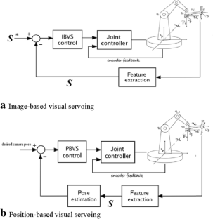 A review and performance comparison of visual servoing controls