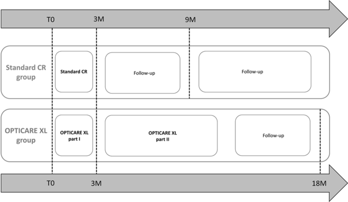 Cardiac rehabilitation for patients with obesity: lessons learned from the OPTICARE XL trial.