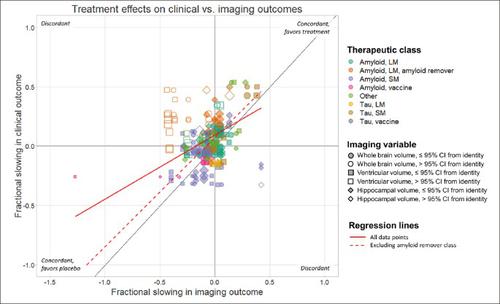 Consistency between Treatment Effects on Clinical and Brain Atrophy Outcomes in Alzheimer's Disease Trials.