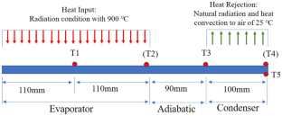 Experimental Study On Gravity-effect for Startup Performance of High-Temperature Sodium Heat Pipe