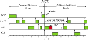 Design and analyses of functional mode changes for mixed-criticality systems