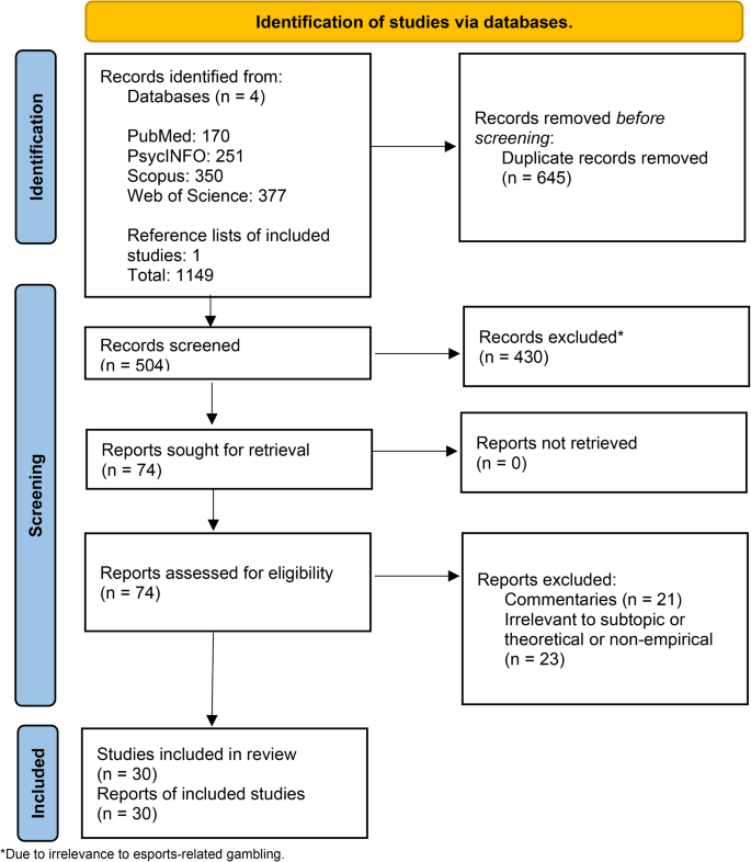 Understanding Esports-related Betting and Gambling: A Systematic Review of the Literature.