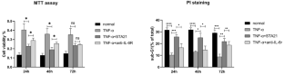 Tumor necrosis factor-α induces proliferation and reduces apoptosis of colorectal cancer cells through STAT3 activation.