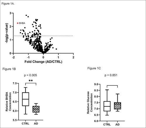 Global Energy Metabolism Deficit in Alzheimer Disease Brain.