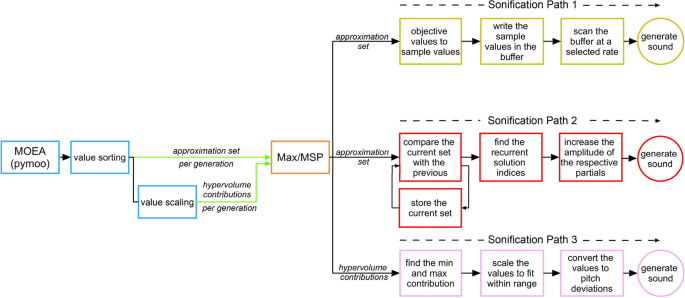 SonOpt: understanding the behaviour of bi-objective population-based optimisation algorithms through sound