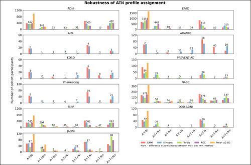 Data-Driven Thresholding Statistically Biases ATN Profiling across Cohort Datasets.