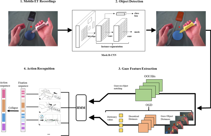 What we see is what we do: a practical Peripheral Vision-Based HMM framework for gaze-enhanced recognition of actions in a medical procedural task