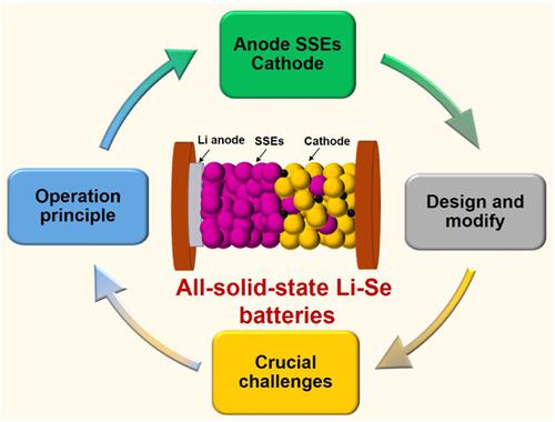 A review of all-solid-state lithium-selenium batteries