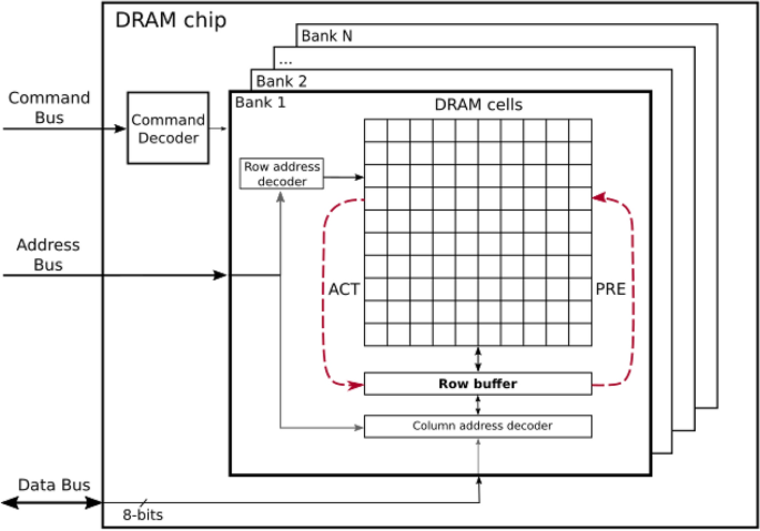 A formal framework to design and prove trustworthy memory controllers