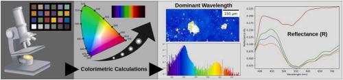 Quantifying colors at micrometer scale by colorimetric microscopy (C-Microscopy) approach