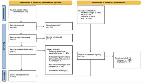 Are Population-Level Approaches to Dementia Risk Reduction Under-Researched? A Rapid Review of the Dementia Prevention Literature.