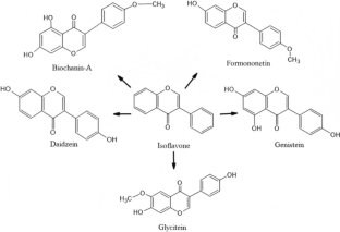 Mechanistic interplay of different mediators involved in mediating the anti-depressant effect of isoflavones.