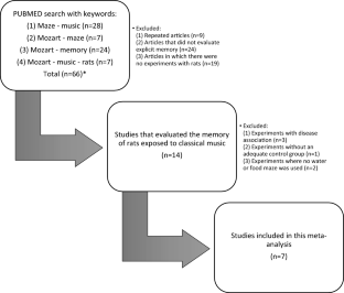 The influence of classical music on learning and memory in rats: a systematic review and meta-analysis.