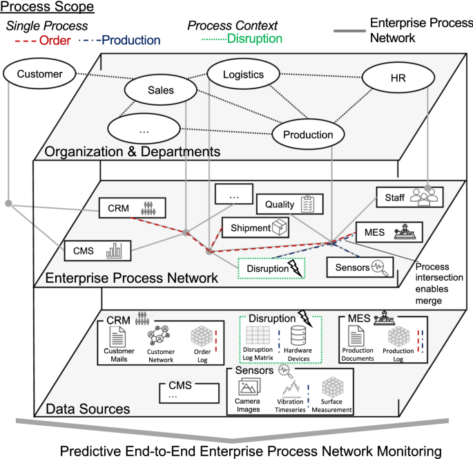 Predictive End-to-End Enterprise Process Network Monitoring