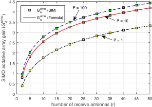 On the capacity of multiple antenna systems