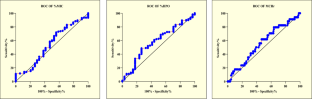 Evaluation of Diagnostic Efficacy of Novel Red Blood Cell Parameters as Potential Screening Test for Detecting Latent Iron Deficiency in Blood Donors.