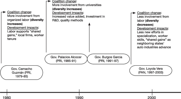 Can Partial Growth Coalitions Build Pathways Out of the Middle-Income Trap? The Case of Querétaro, México