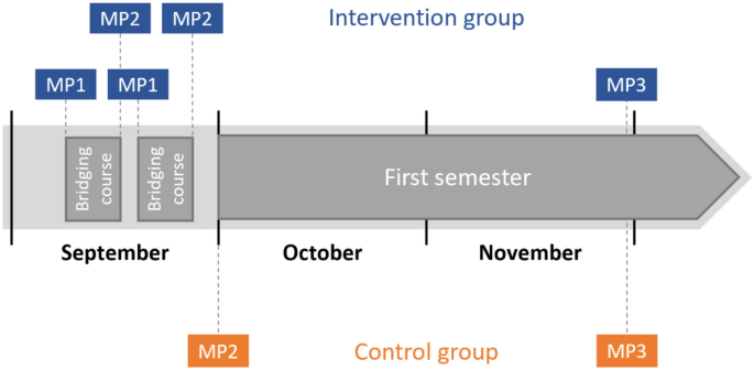 Impact of a Mathematics Bridging Course on the Motivation and Learning Skills of University Students