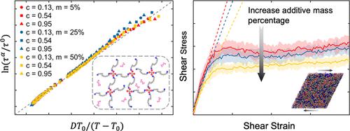 Competing Effects of Molecular Additives and Cross-Link Density on the Segmental Dynamics and Mechanical Properties of Cross-Linked Polymers