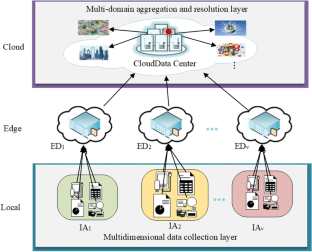 EPMA: Edge-Assisted Hierarchical Privacy-Preserving Multidimensional Data Aggregation Mechanism