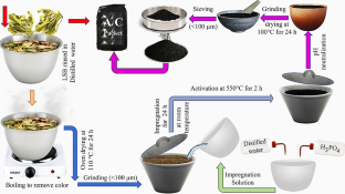 From non-conventional agricultural waste into sustainable and eco-friendly activated carbon through specified thermo-chemical protocol