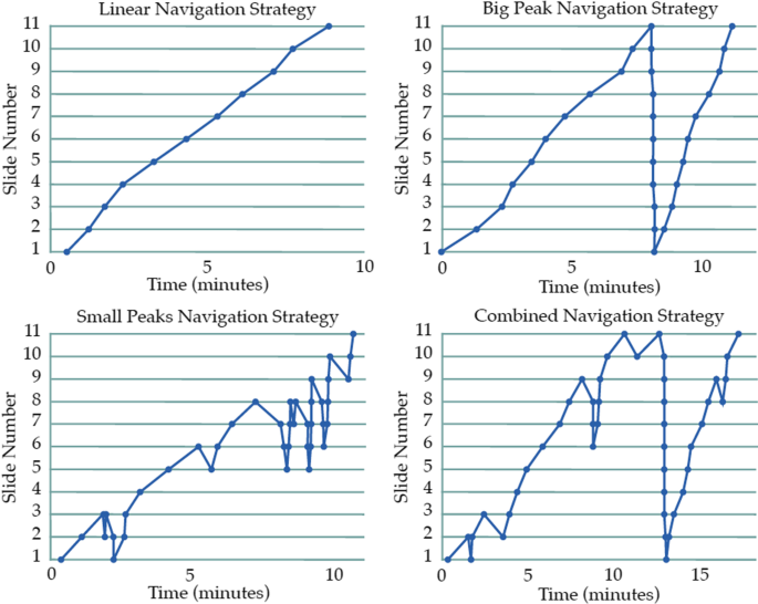 Impact of audio on navigation strategies in children and adults with dyslexia