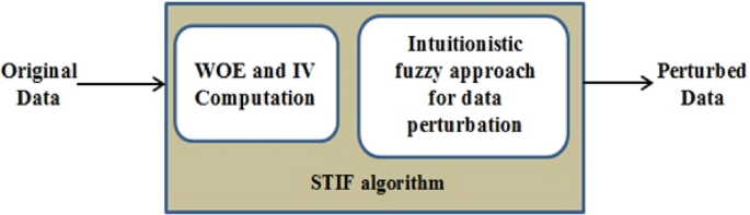 STIF: Intuitionistic fuzzy Gaussian membership function with statistical transformation weight of evidence and information value for private information preservation.