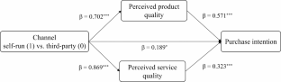 The effect of online shopping channel on consumers’ responses and the moderating role of website familiarity