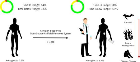 Open-source Artificial Pancreas Systems Are Safe and Effective When Supported In-clinic: Outcomes in 248 Consecutive Type 1 Diabetes Clients