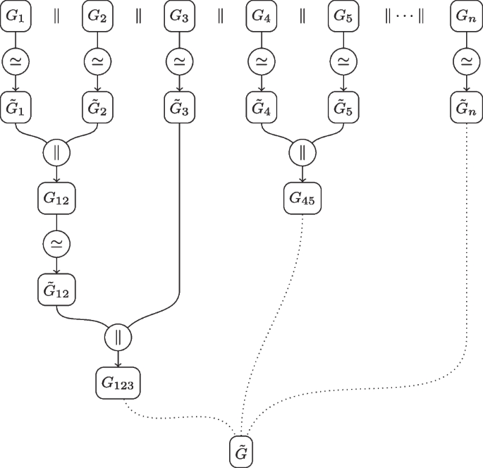 A survey on compositional algorithms for verification and synthesis in supervisory control