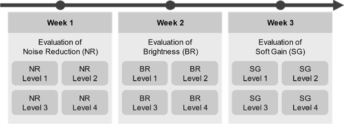 Measuring and modeling context-dependent preferences for hearing aid settings