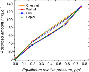 Sorption of water and ethanol pure vapours and vapour mixtures by four hardwoods