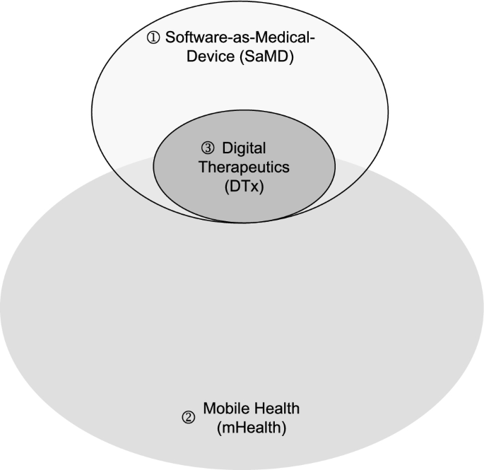 Digital Therapeutics (DTx)