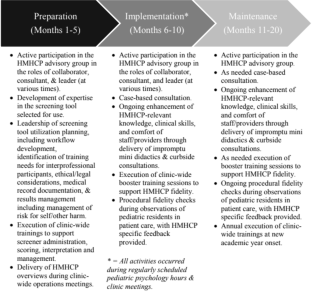 Beyond Clinical Care: The Role of Pediatric Psychology in Supporting Postpartum Depression Screening in Primary Care.