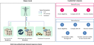 Human-centered determinants of price and incentive-based residential demand response in Ottawa, Canada