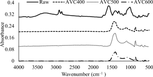 A thermokinetic characterization study on combustion of solid biofuels from Aloe vera residue