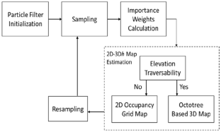 2D-3D hybrid mapping for path planning in autonomous robots