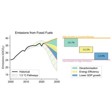 Post-growth: A viable path to limiting global warming to 1.5°C