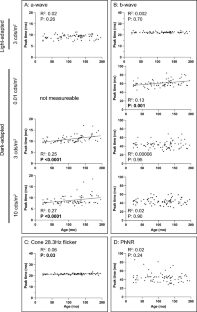 Age-associated changes in electroretinography measures in companion dogs.