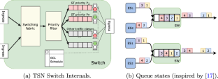 Configuration optimization for heterogeneous time-sensitive networks