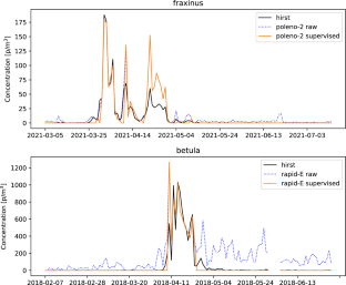 False positives: handling them operationally for automatic pollen monitoring