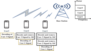 Deep learning-based sequential models for multi-user detection with M-PSK for downlink NOMA wireless communication systems