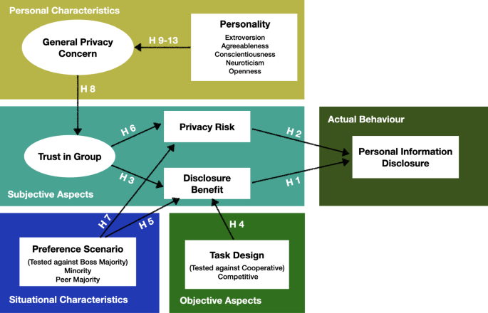 How do people make decisions in disclosing personal information in tourism group recommendations in competitive versus cooperative conditions?