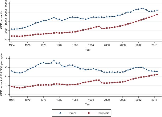 Resilience to Shrinking as a Catch-Up Strategy: a Comparison of Brazil and Indonesia, 1964–2019